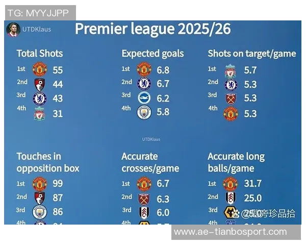 曼联本赛季英超射门次数居首防守表现也不差仅被射门64次排第三