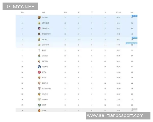西甲球队身价排行榜揭晓皇马稳居第一巴萨紧随其后马竞排名第三